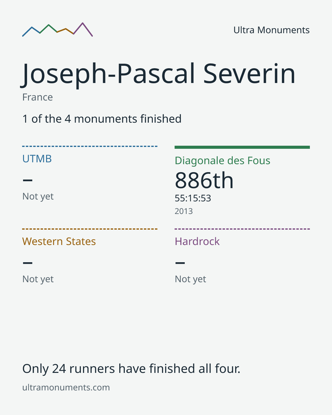 Results card for Joseph-Pascal Severin