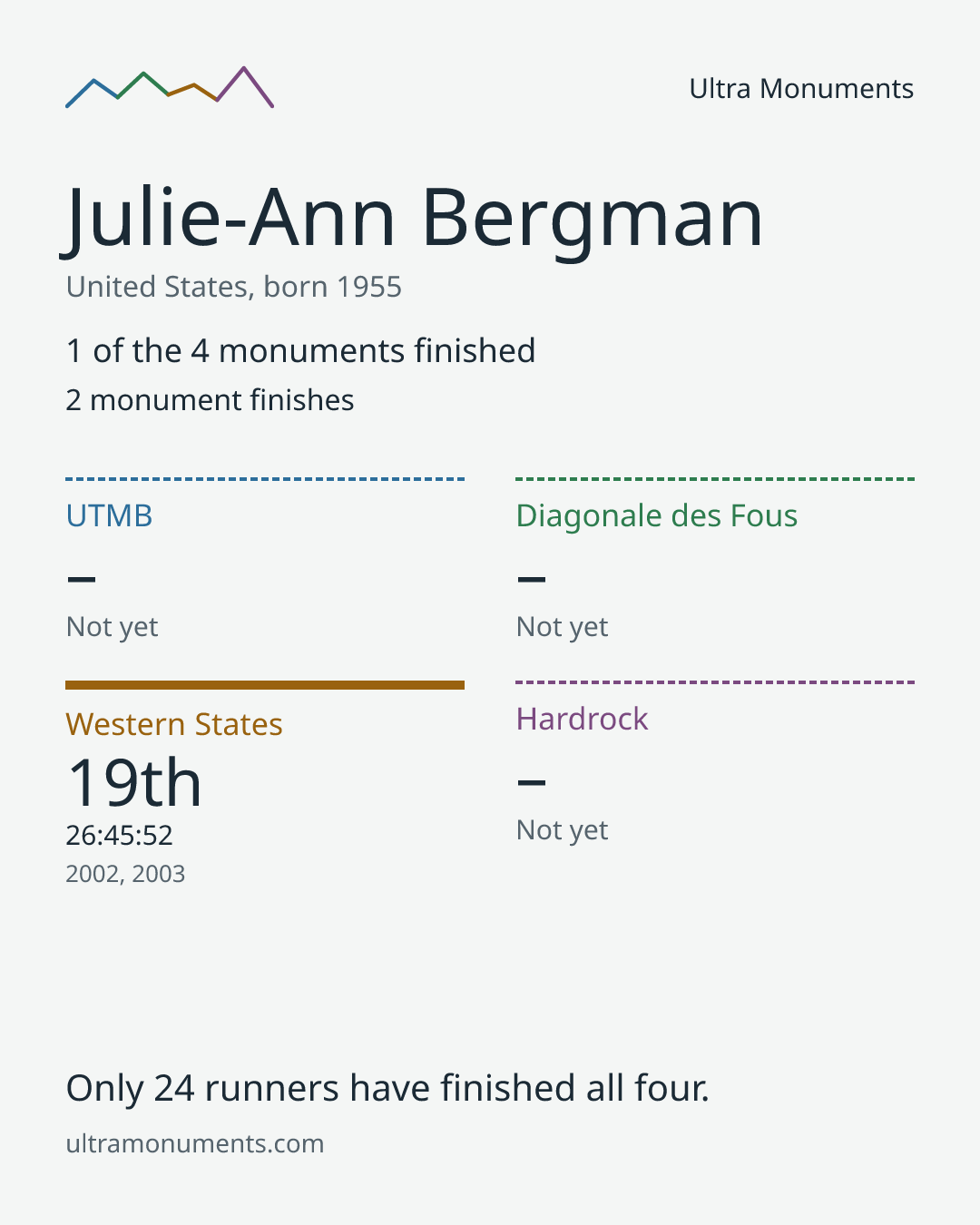 Results card for Julie-Ann Bergman