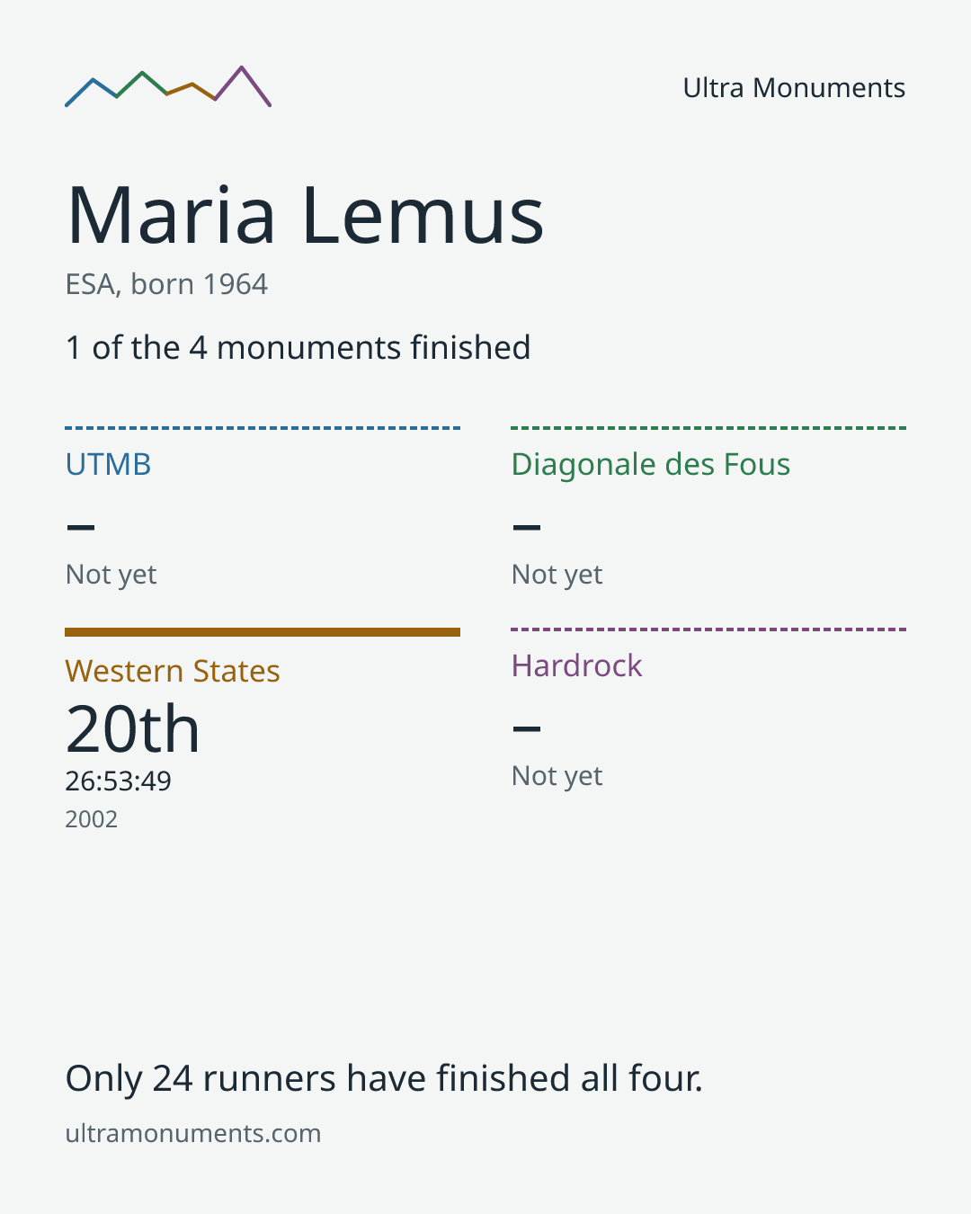 Results card for Maria Lemus