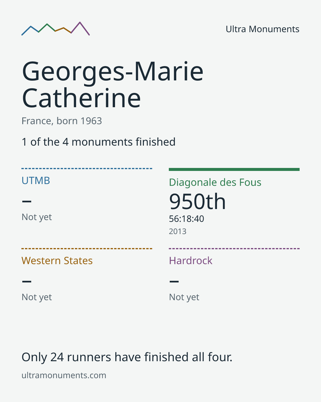 Results card for Georges-Marie Catherine