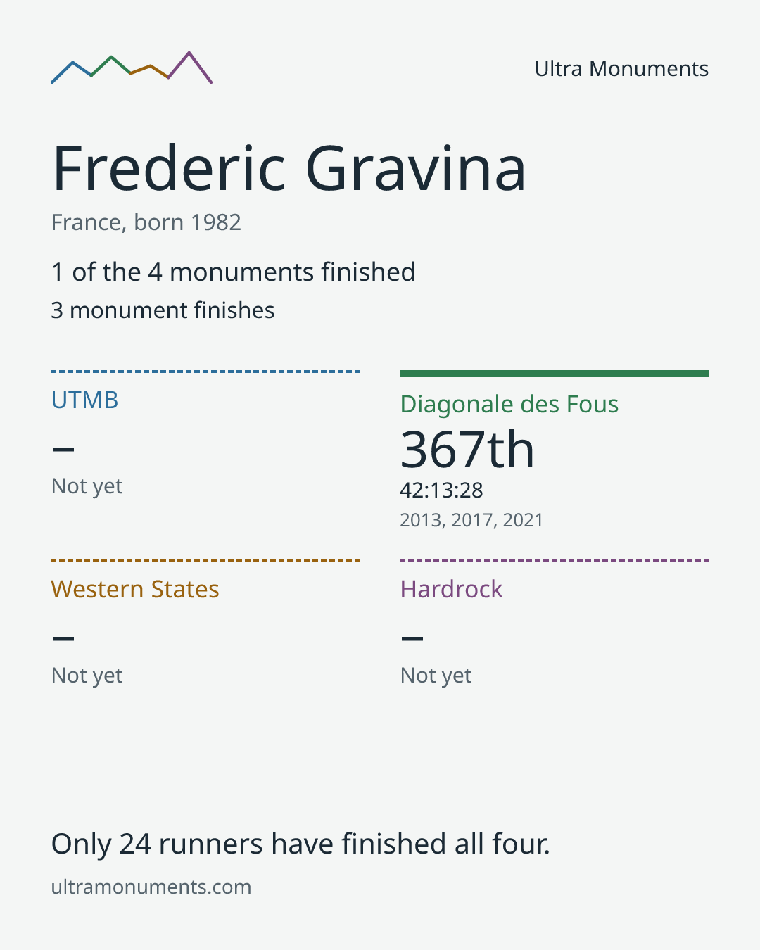 Results card for Frederic Gravina