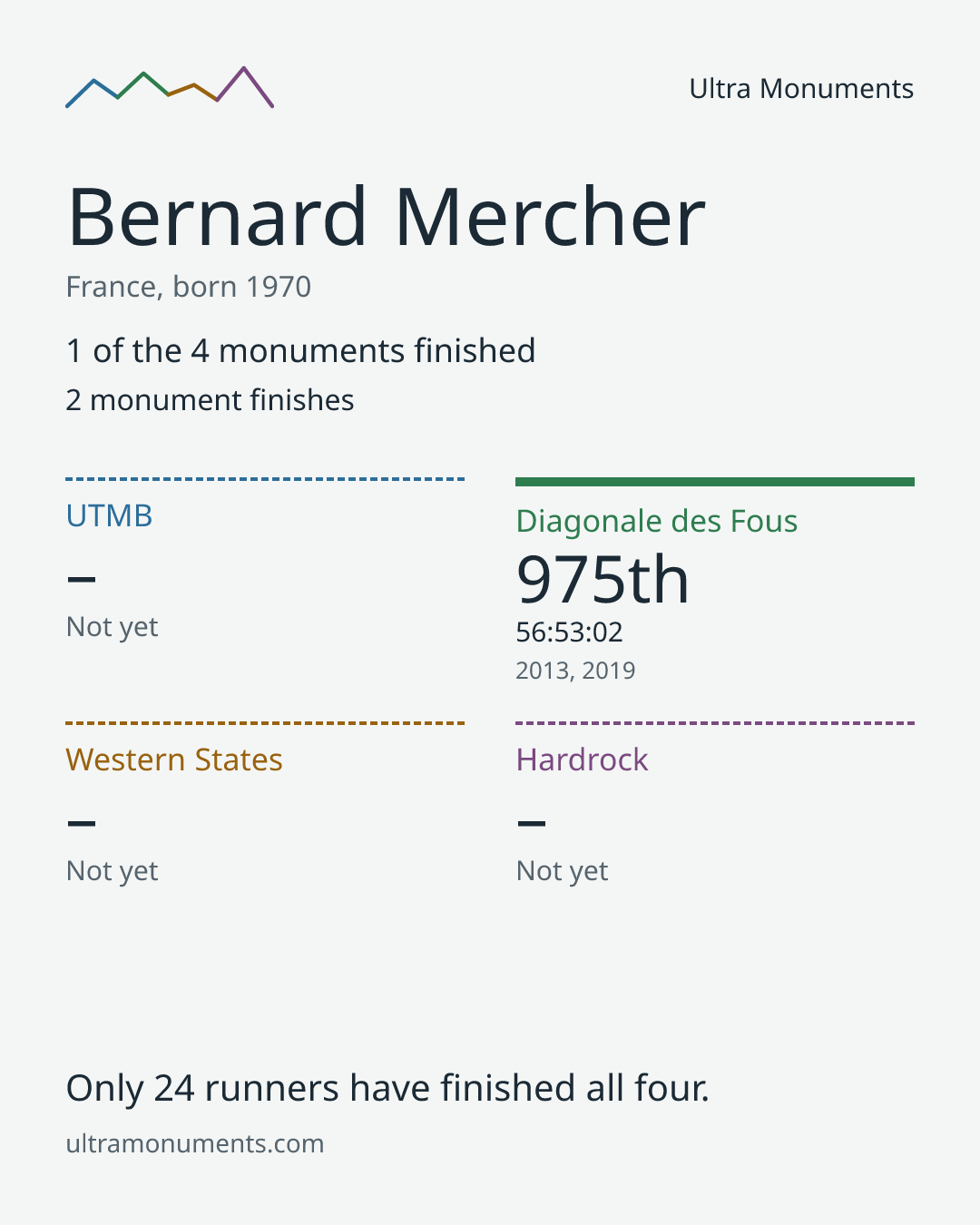 Results card for Bernard Mercher