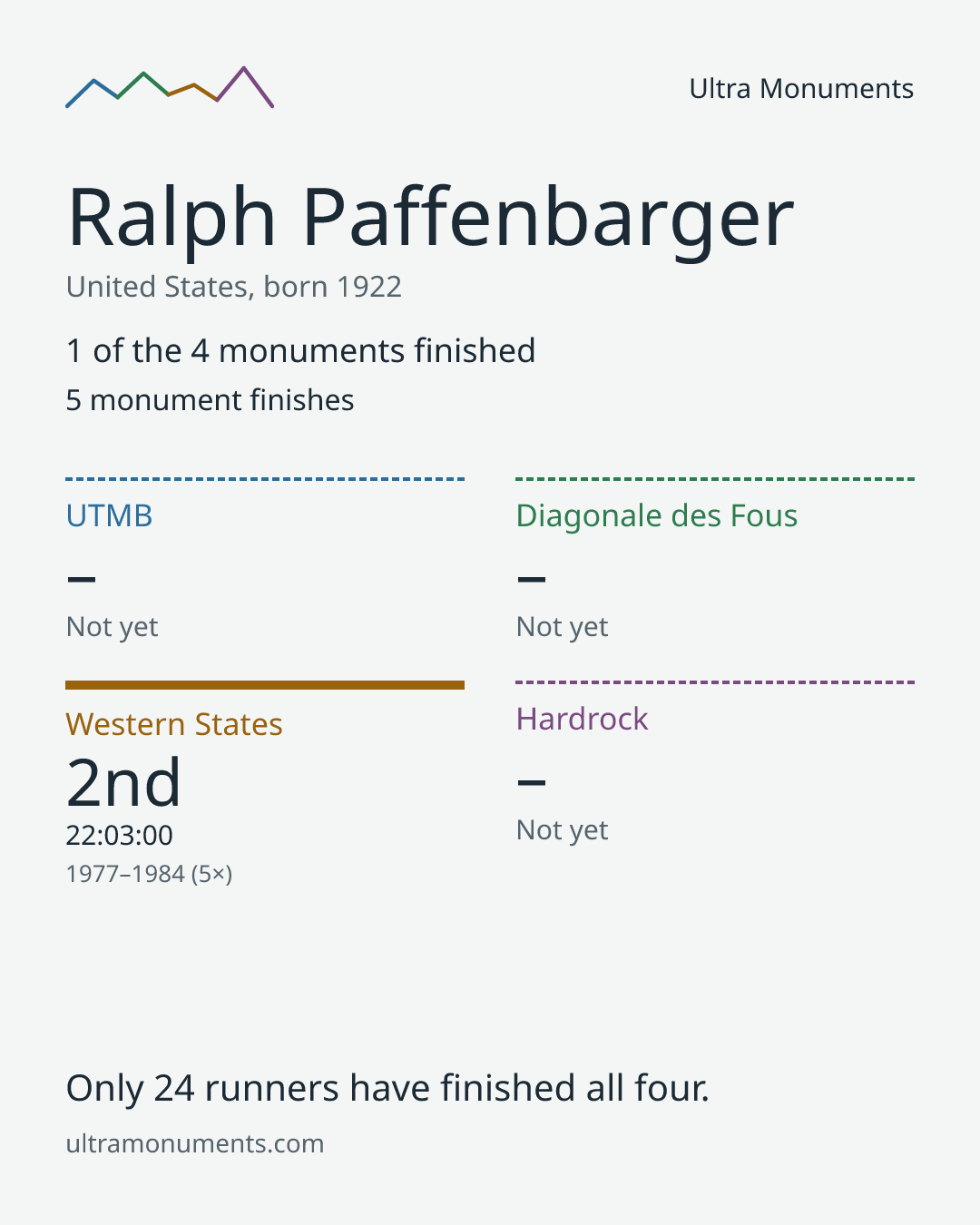 Results card for Ralph Paffenbarger