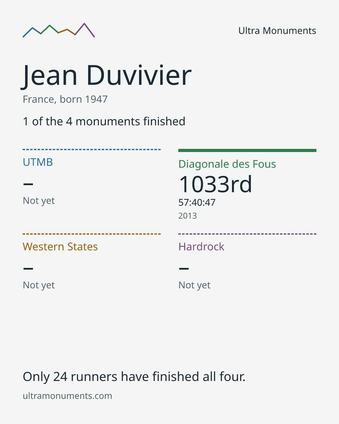 Results card for Jean Duvivier