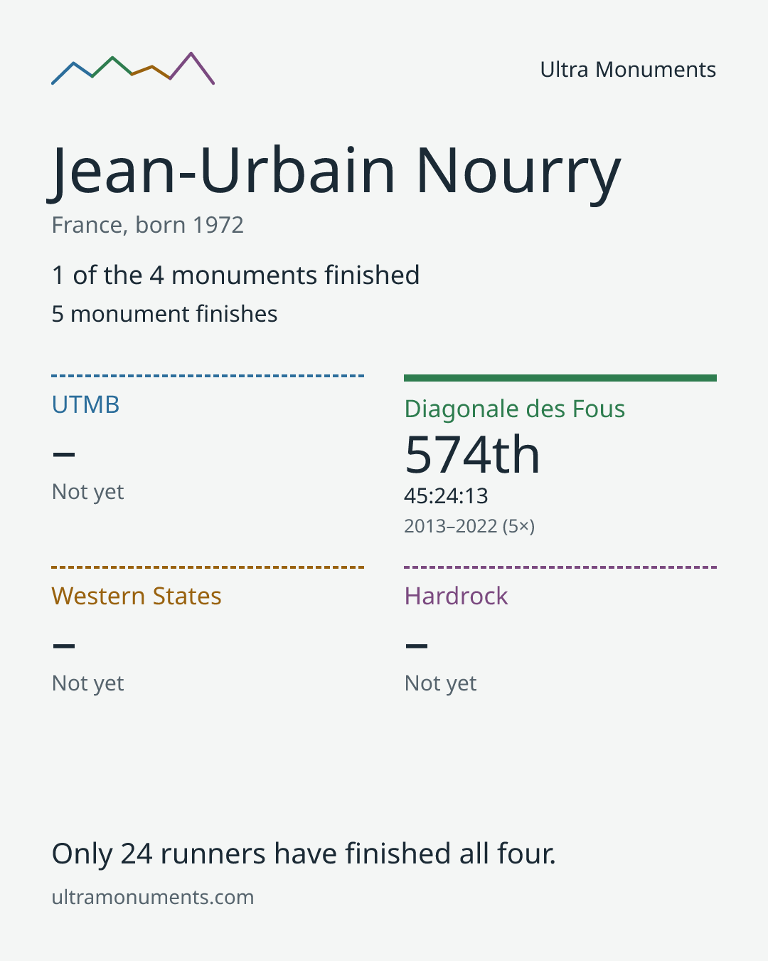 Results card for Jean-Urbain Nourry