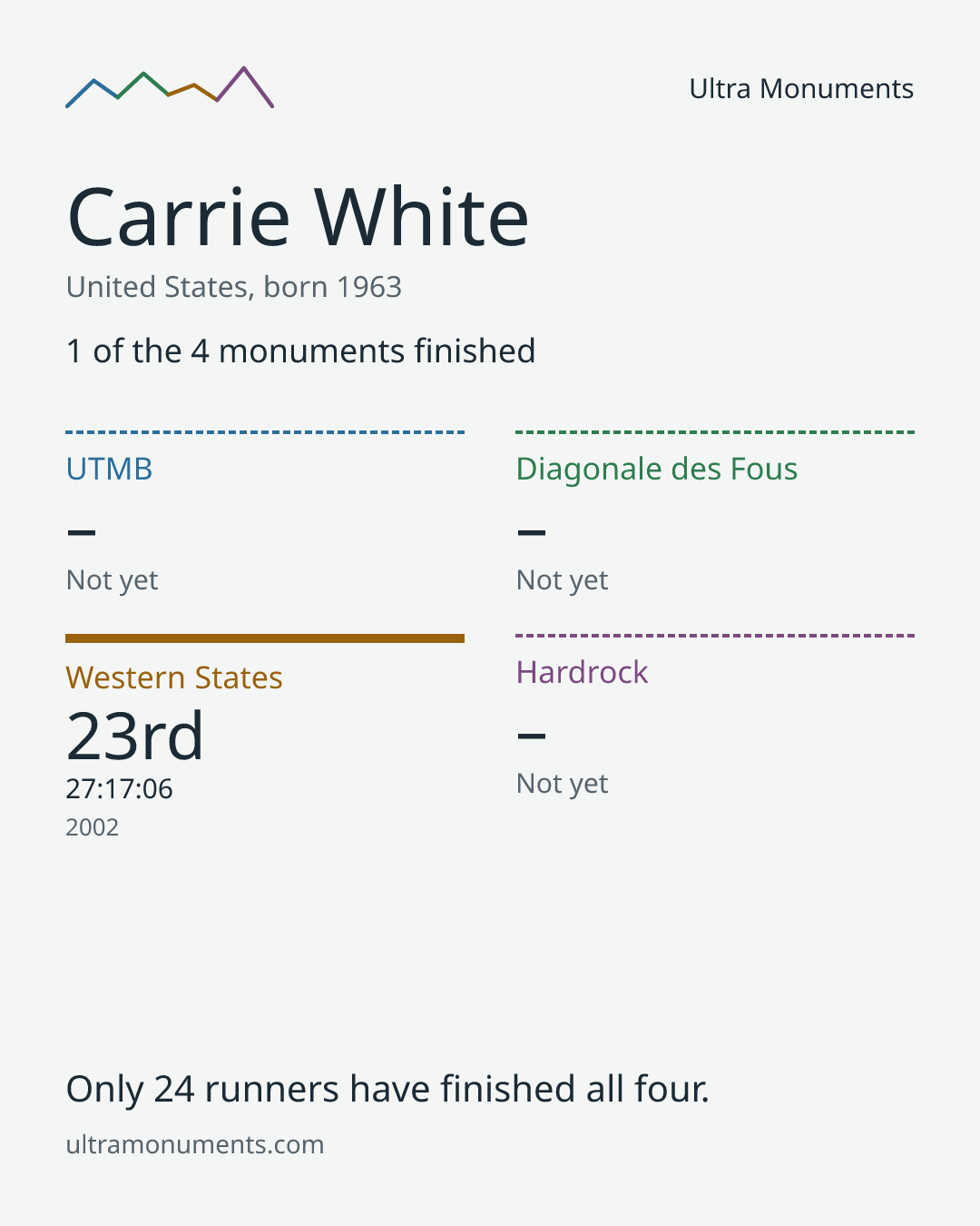 Results card for Carrie White