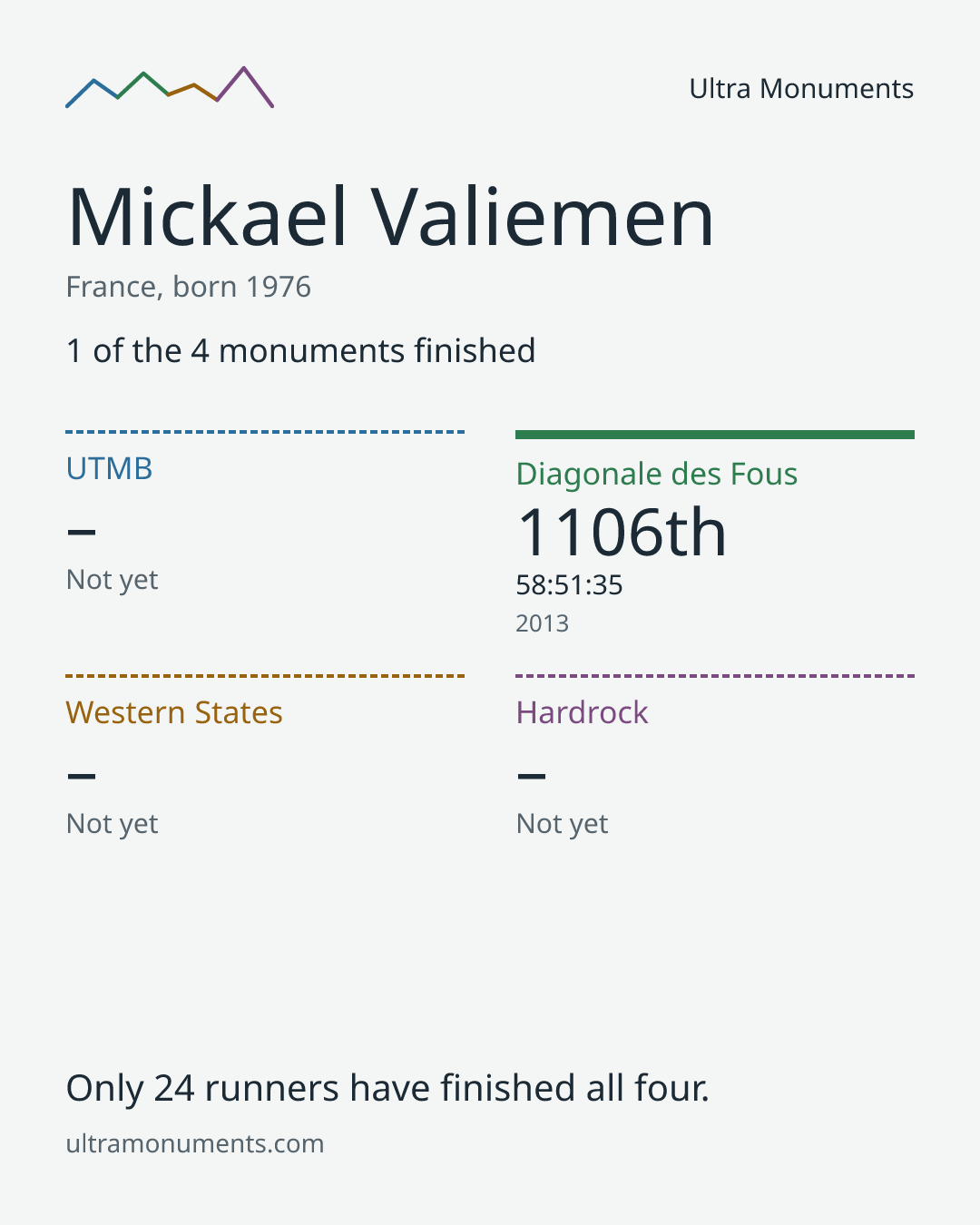 Results card for Mickael Valiemen