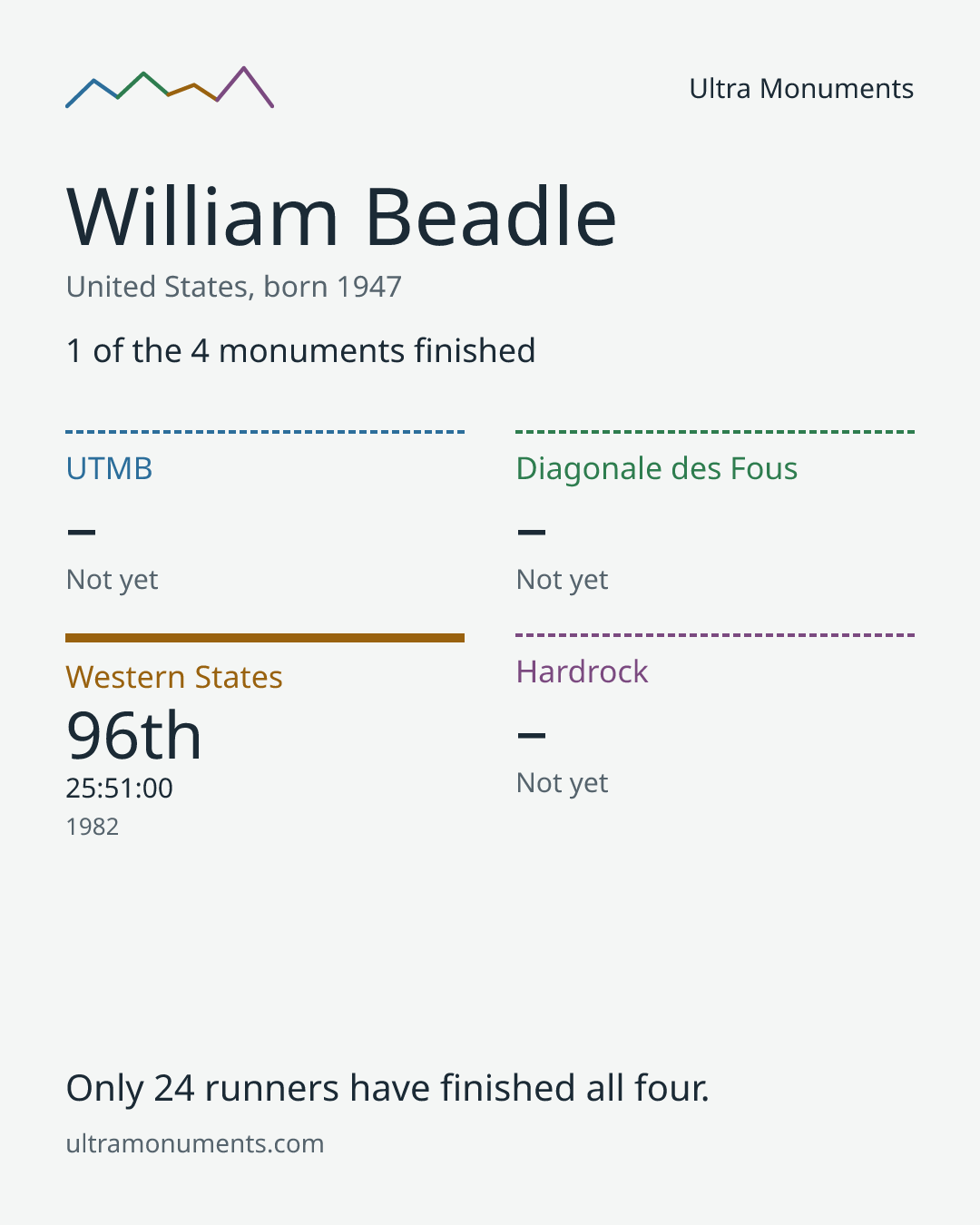 Results card for William Beadle