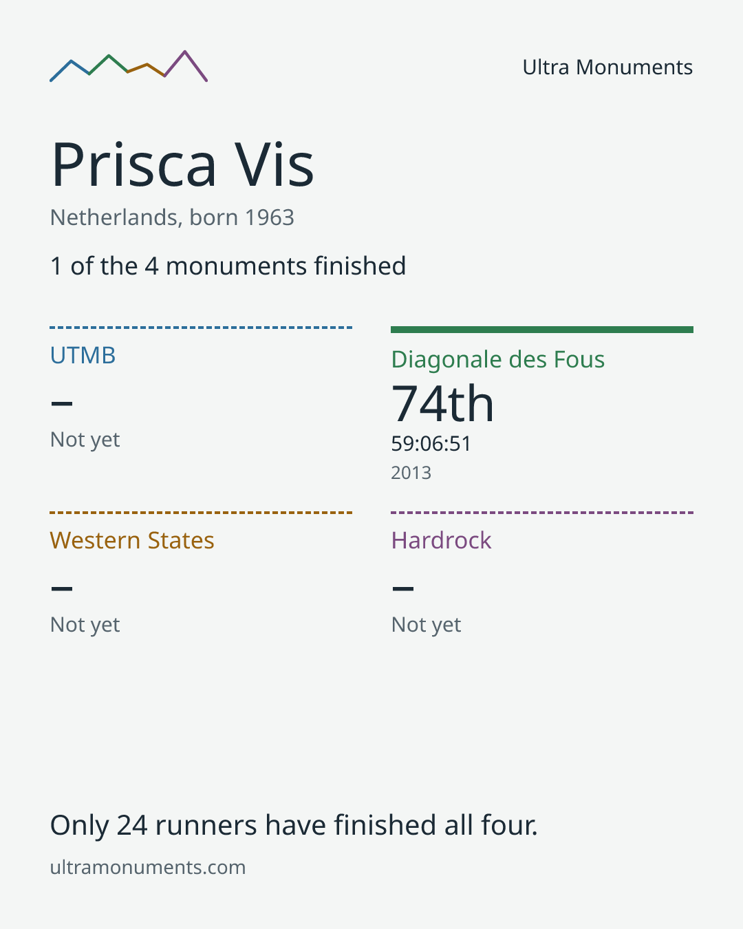 Results card for Prisca Vis
