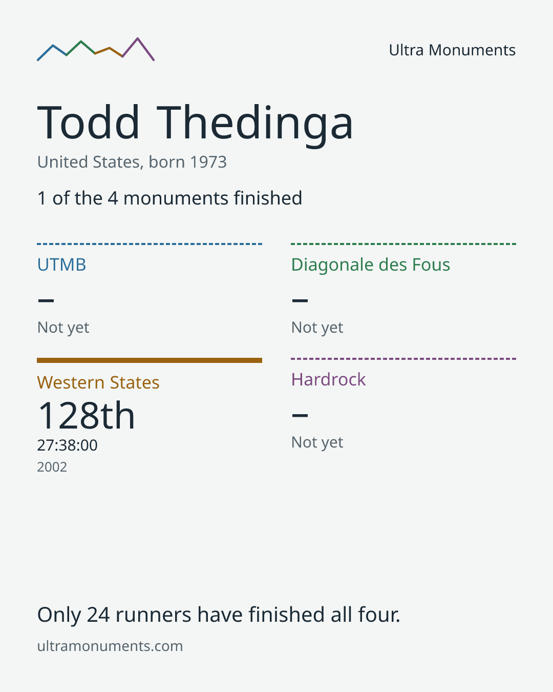 Results card for Todd Thedinga