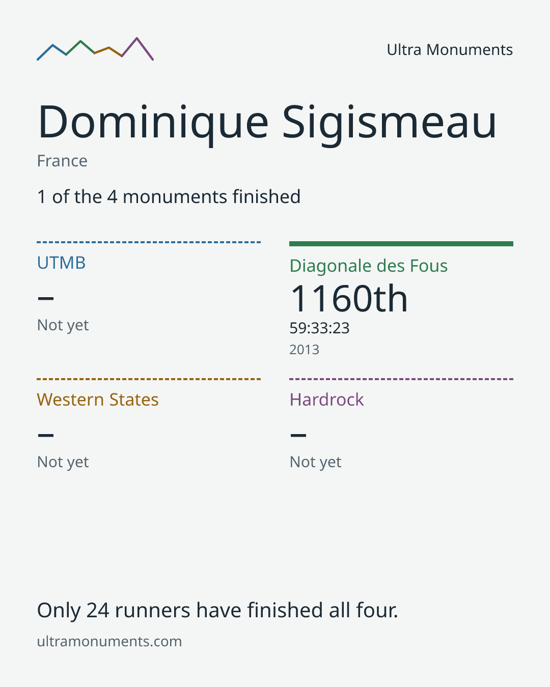 Results card for Dominique Sigismeau