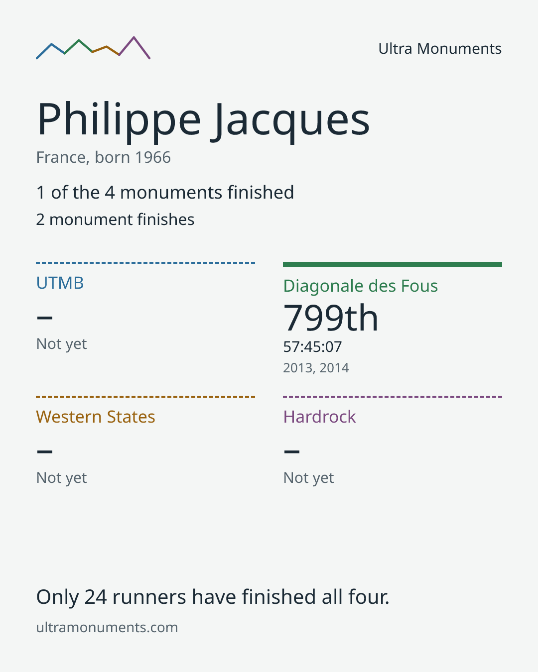 Results card for Philippe Jacques