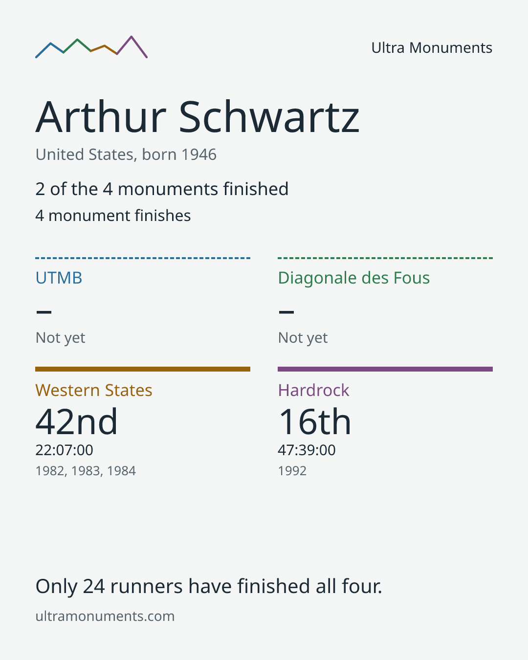 Results card for Arthur Schwartz