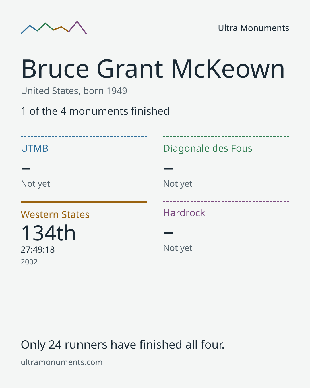 Results card for Bruce Grant McKeown