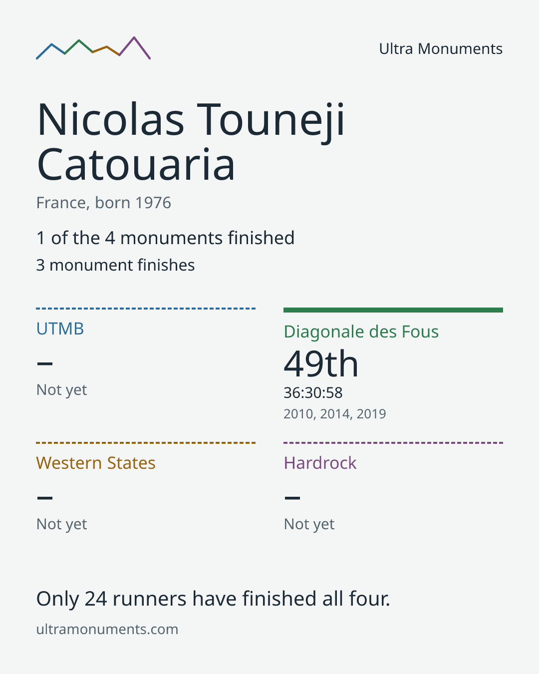 Results card for Nicolas Touneji Catouaria