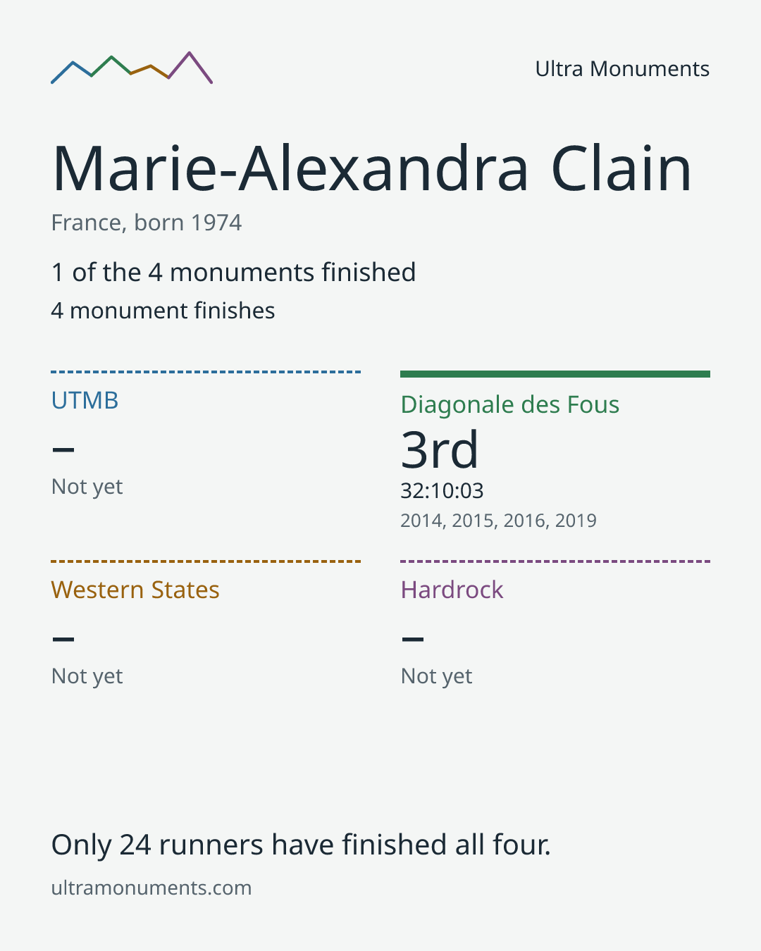 Results card for Marie-Alexandra Clain