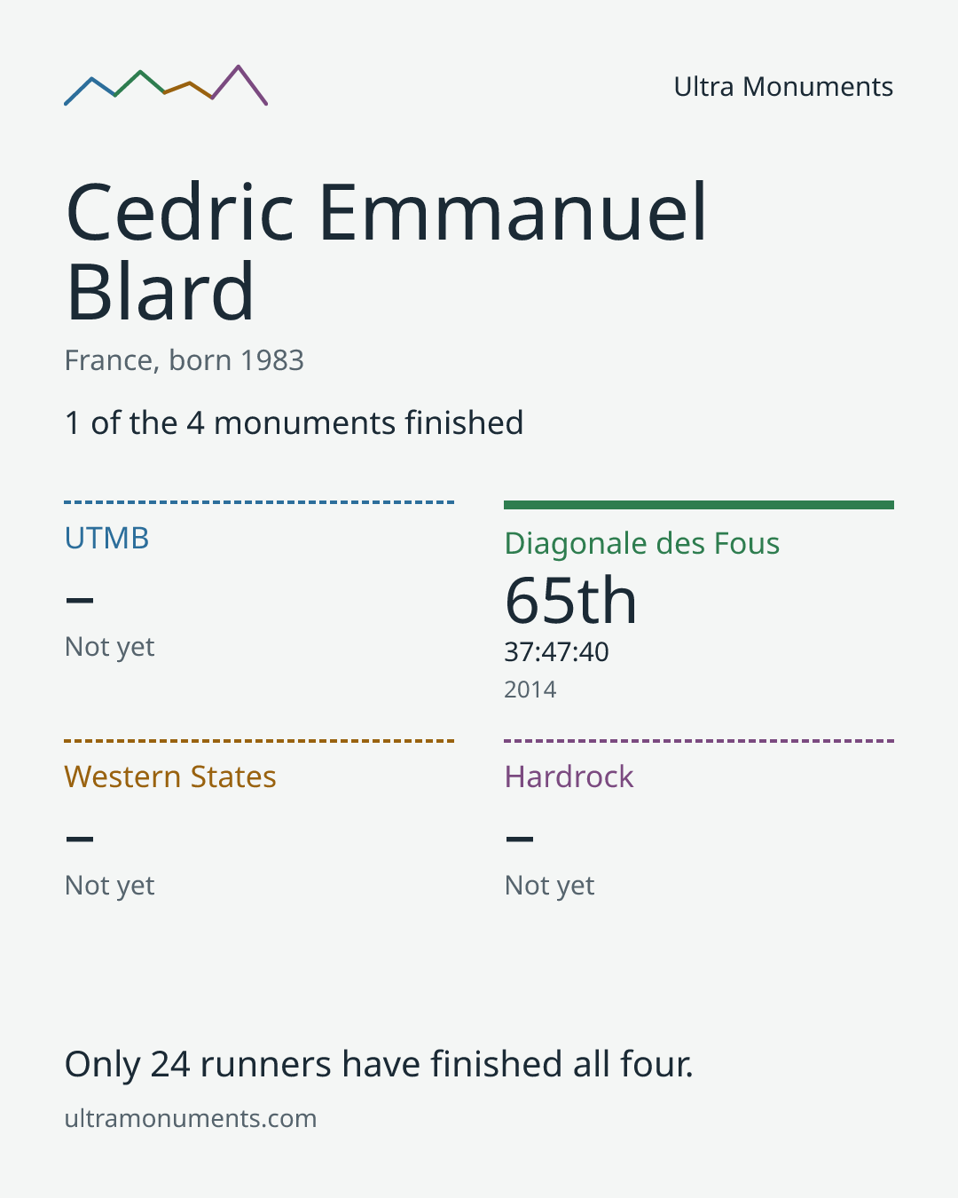Results card for Cedric Emmanuel Blard