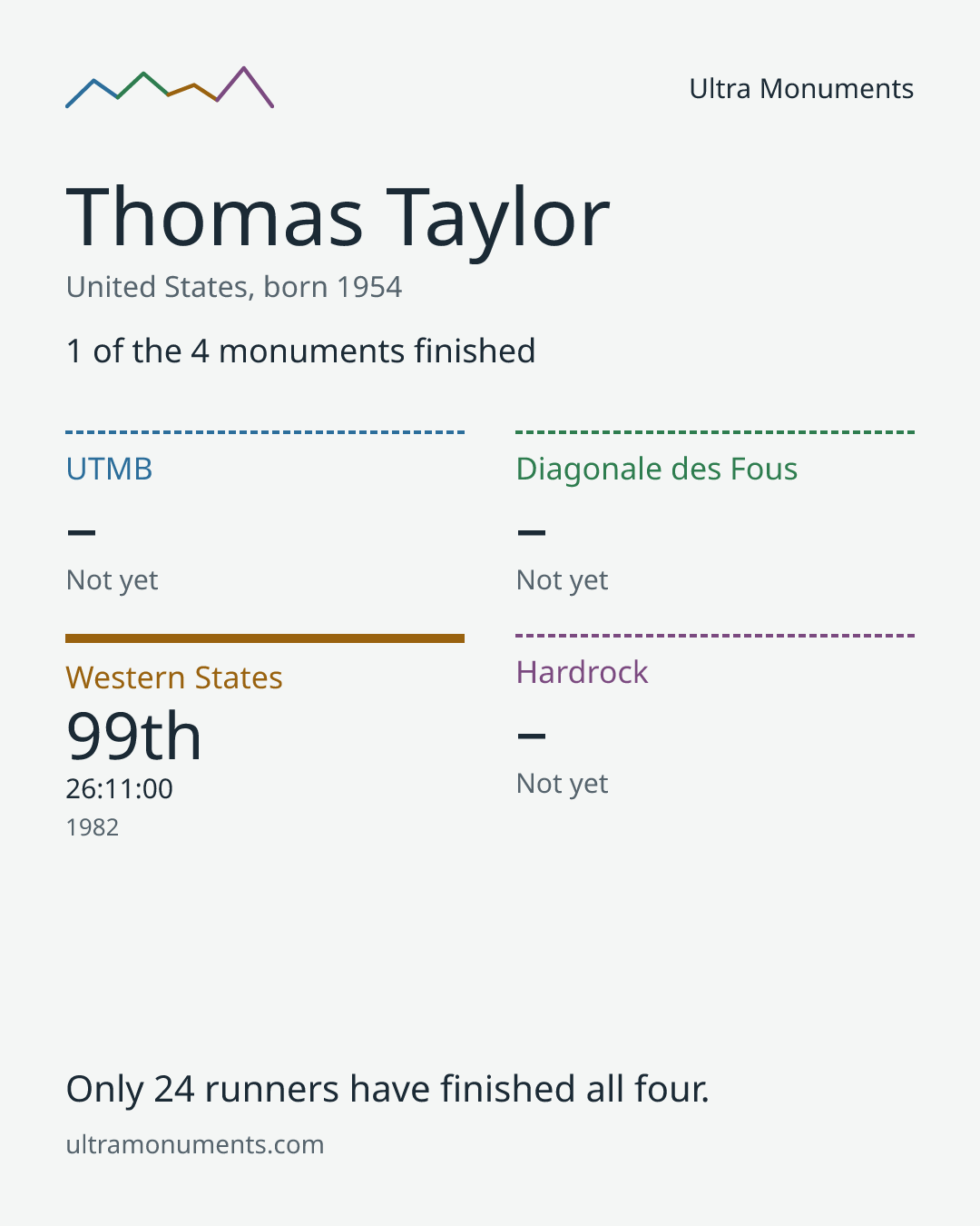 Results card for Thomas Taylor