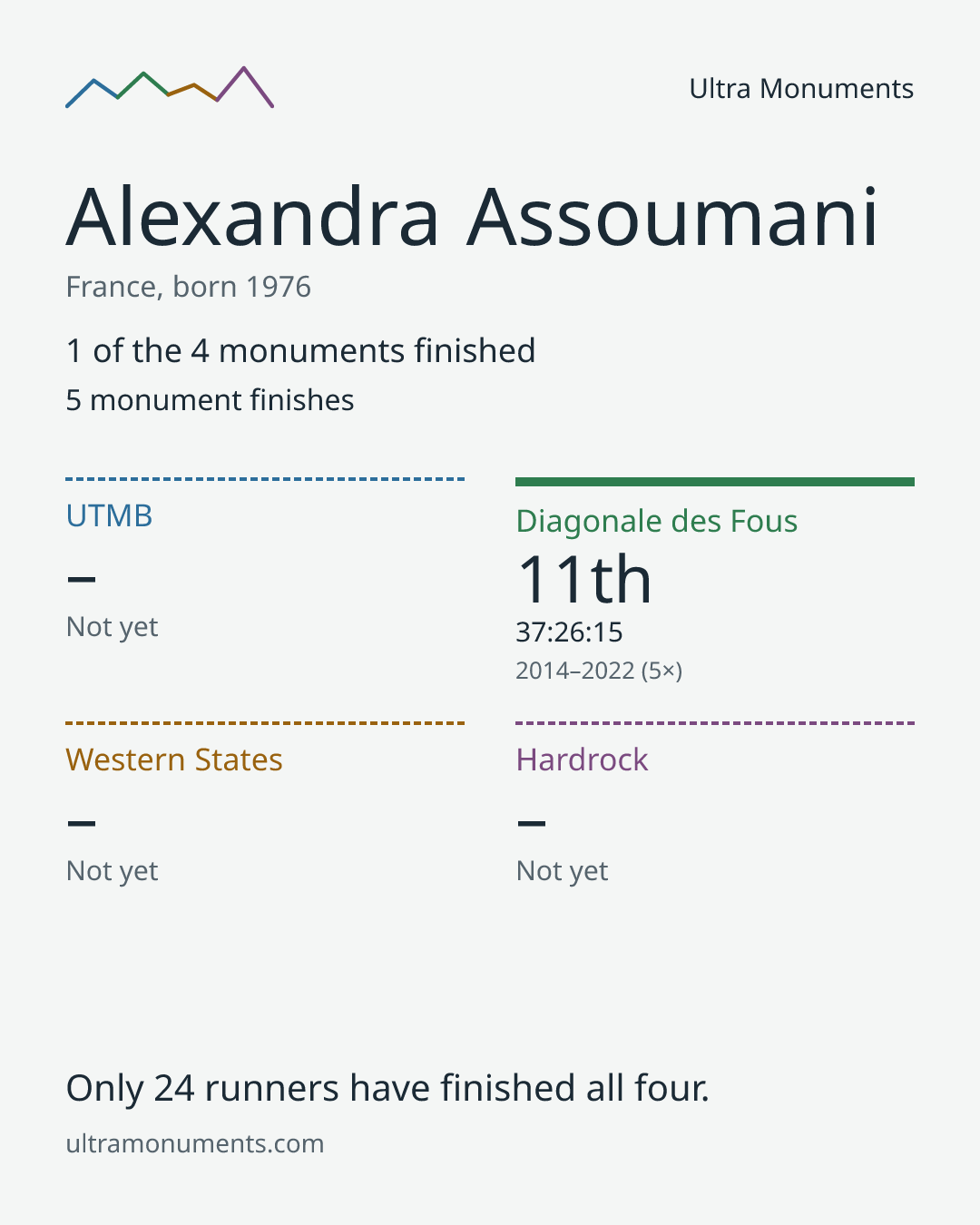 Results card for Alexandra Assoumani