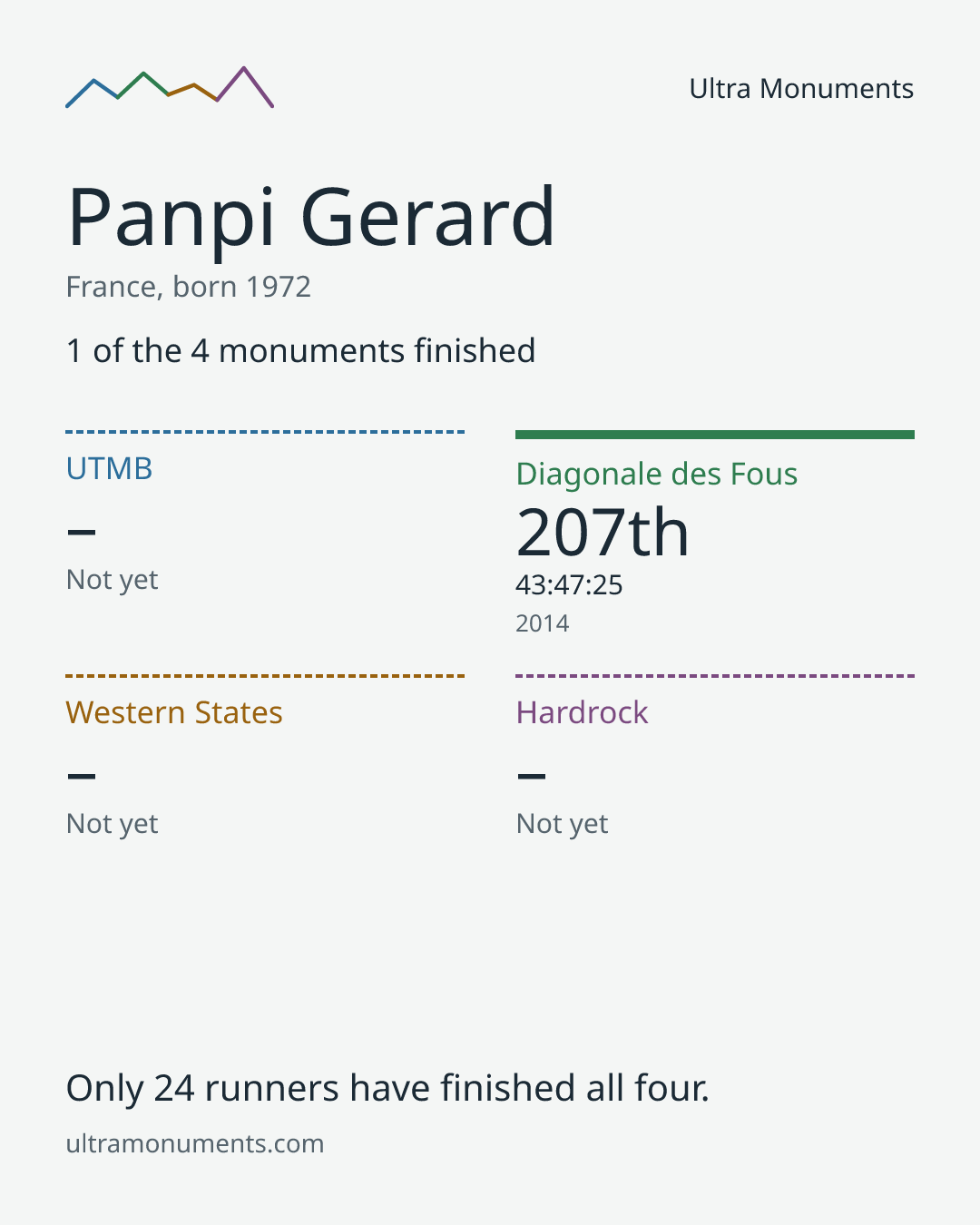 Results card for Panpi Gerard