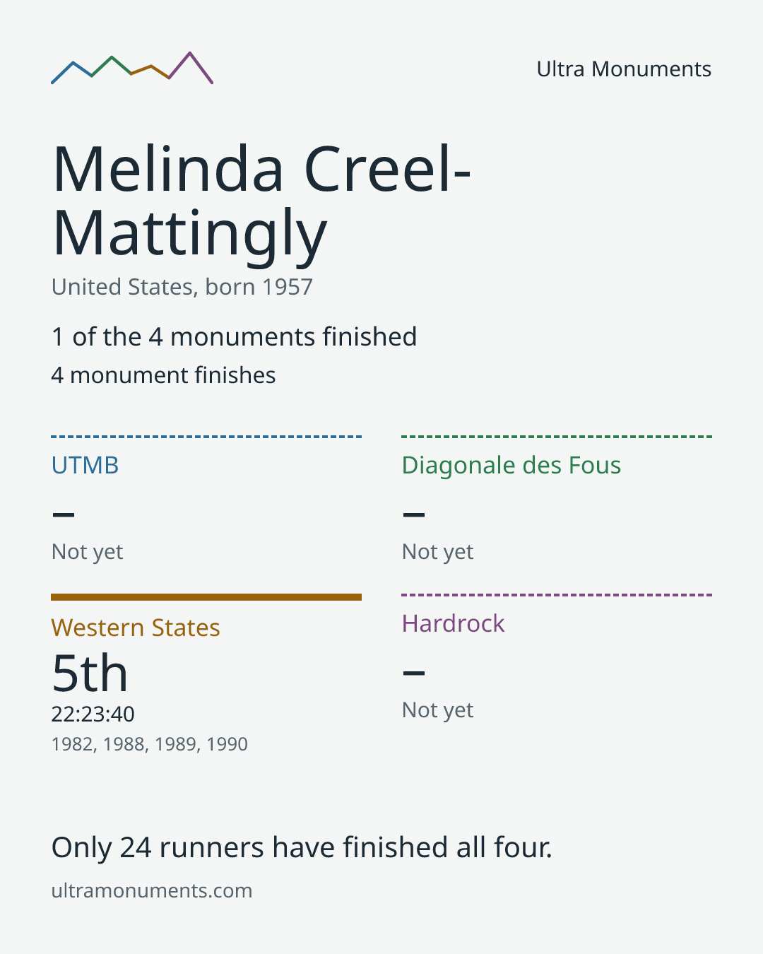Results card for Melinda Creel-Mattingly