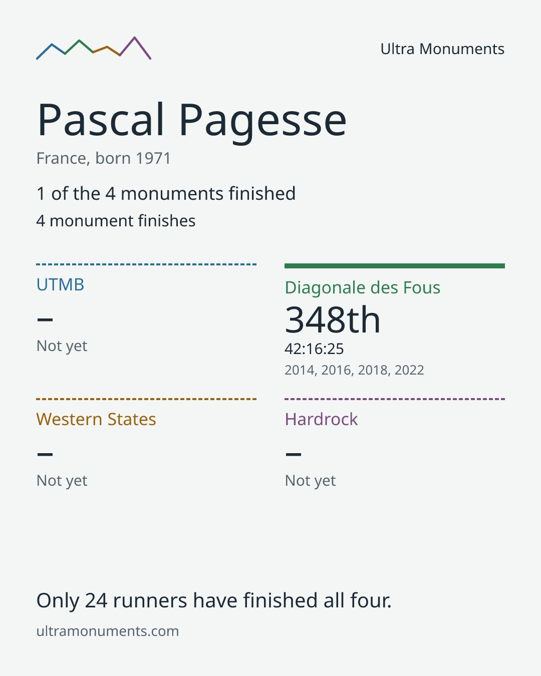 Results card for Pascal Pagesse