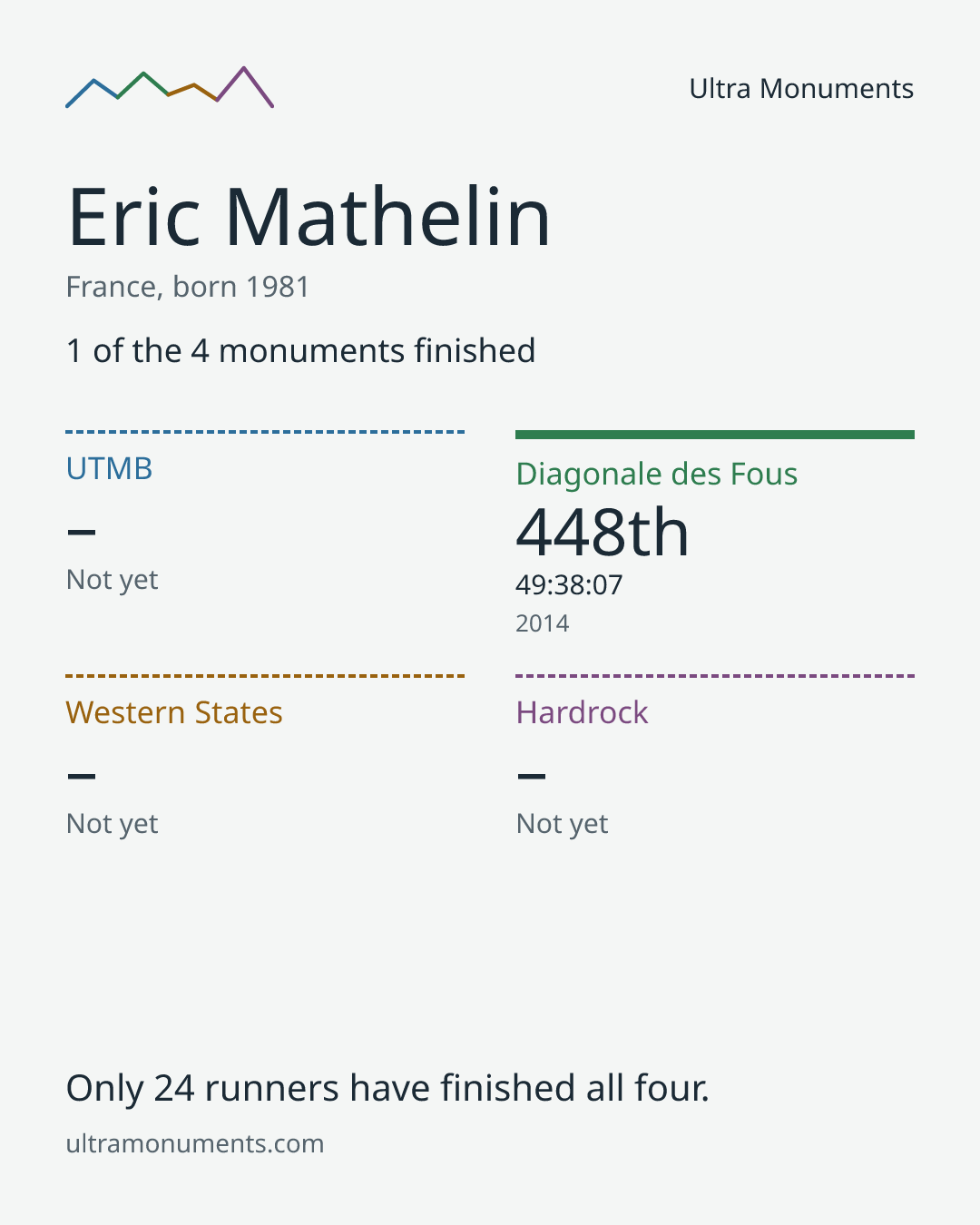 Results card for Eric Mathelin