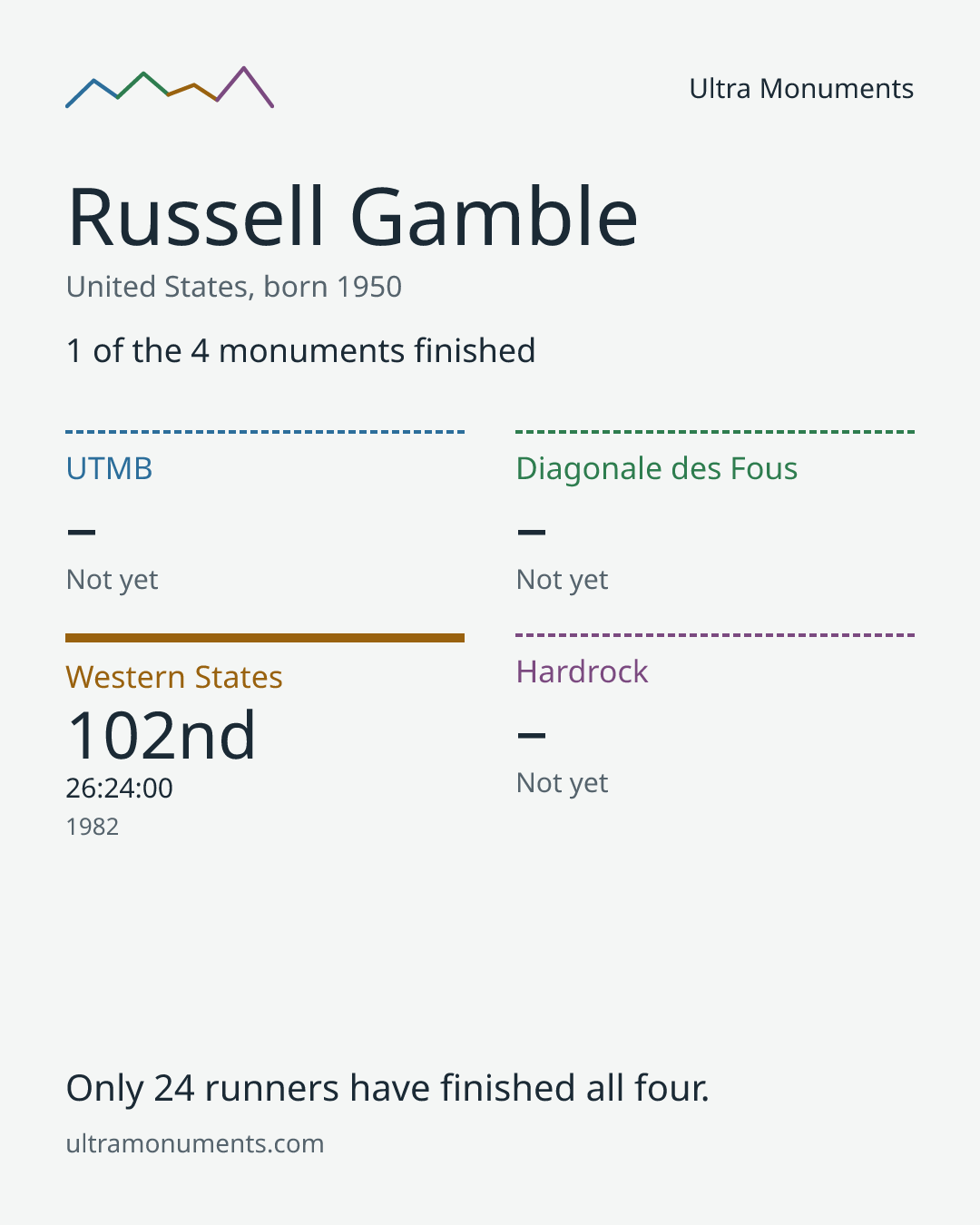 Results card for Russell Gamble