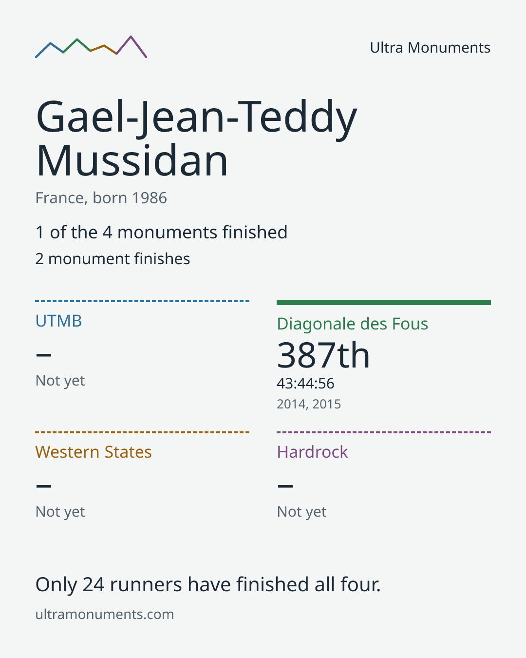 Results card for Gael-Jean-Teddy Mussidan