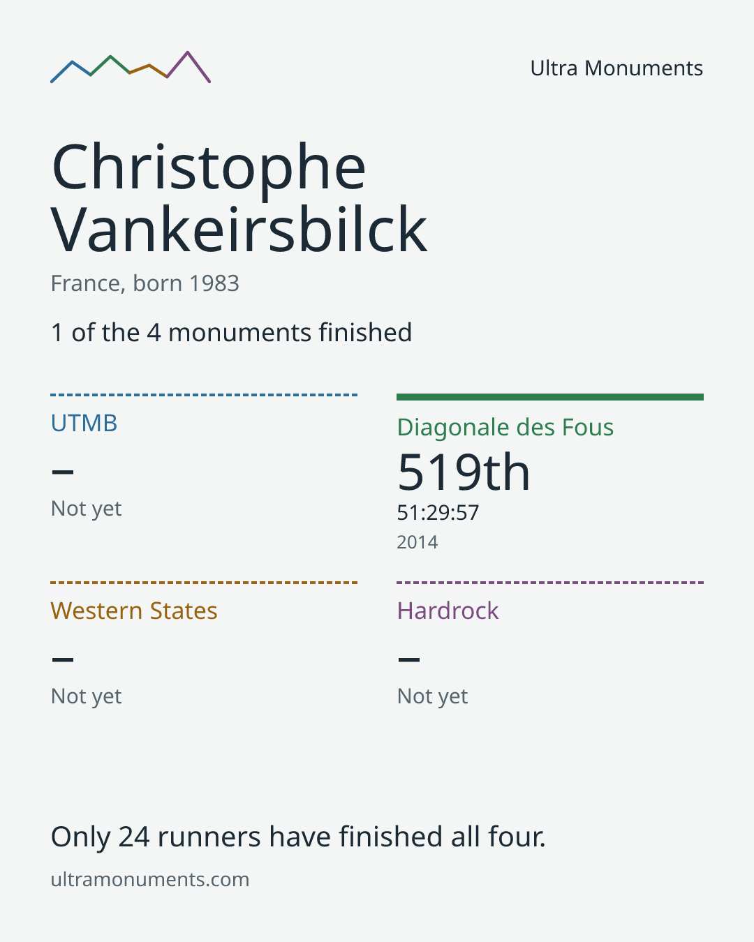 Results card for Christophe Vankeirsbilck