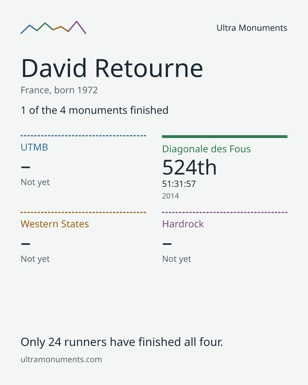 Results card for David Retourne