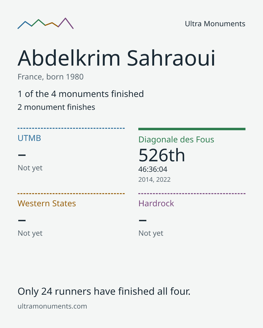 Results card for Abdelkrim Sahraoui