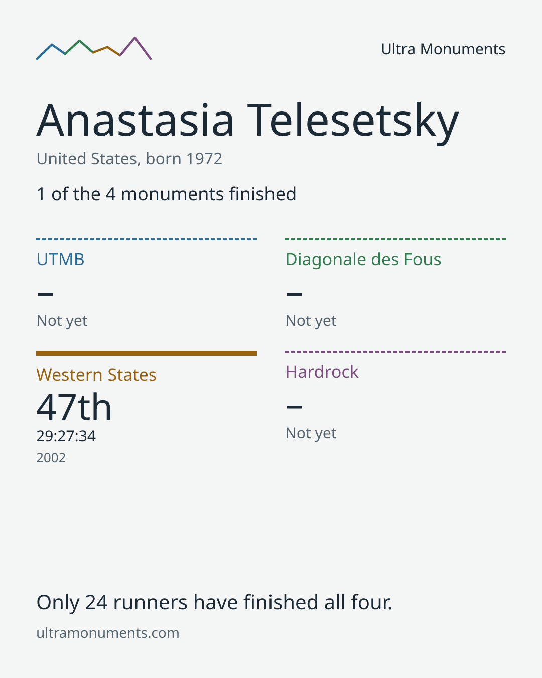 Results card for Anastasia Telesetsky