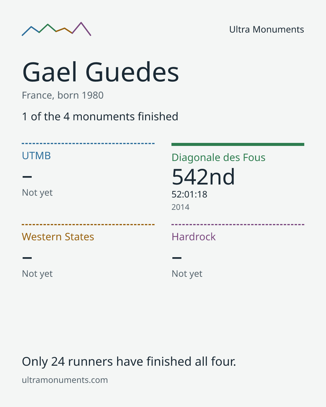 Results card for Gael Guedes