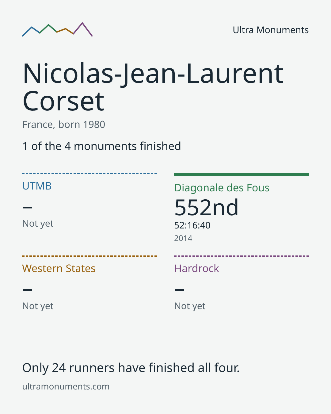 Results card for Nicolas-Jean-Laurent Corset