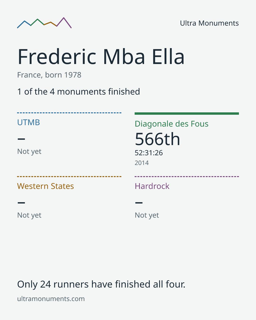 Results card for Frederic Mba Ella