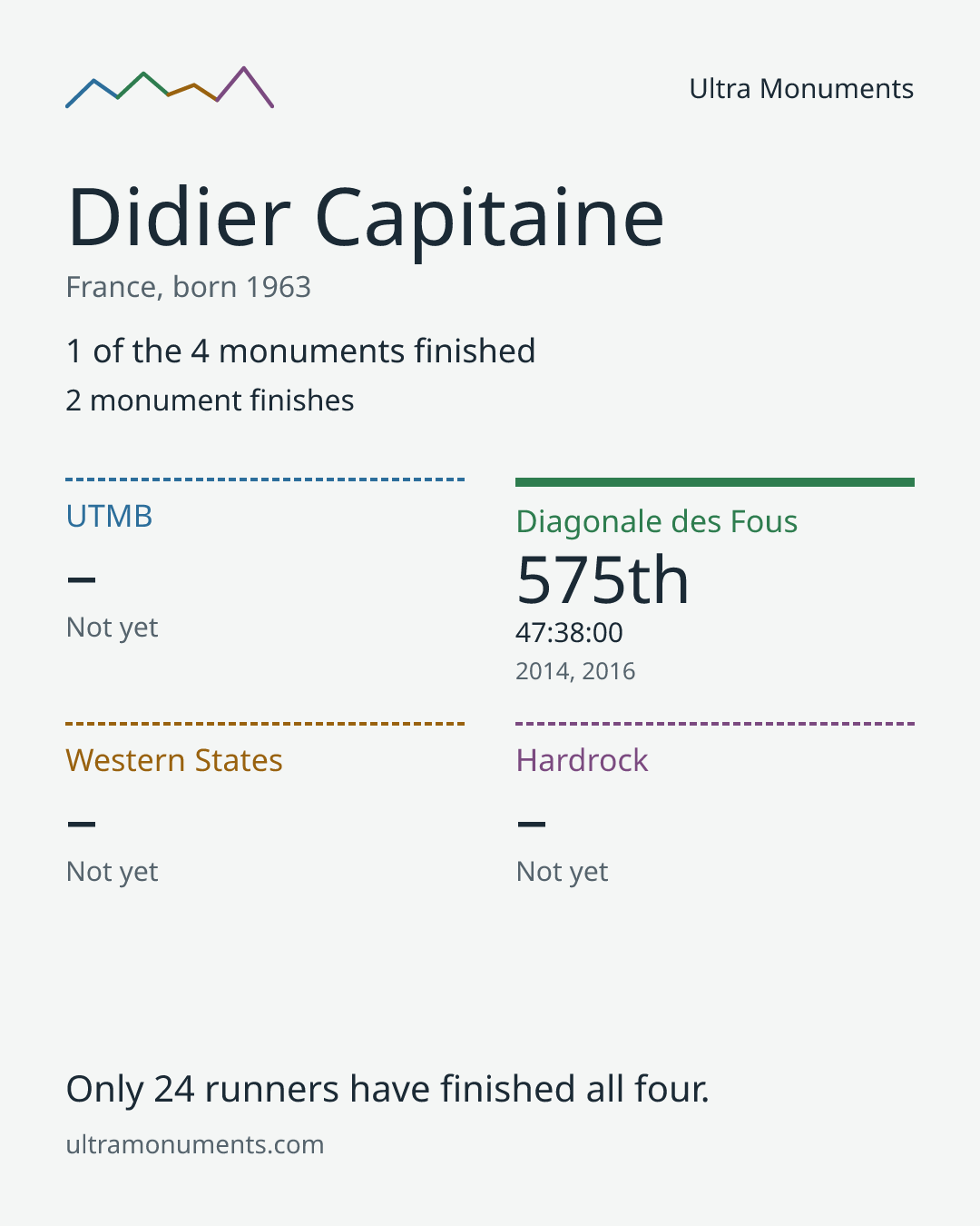 Results card for Didier Capitaine