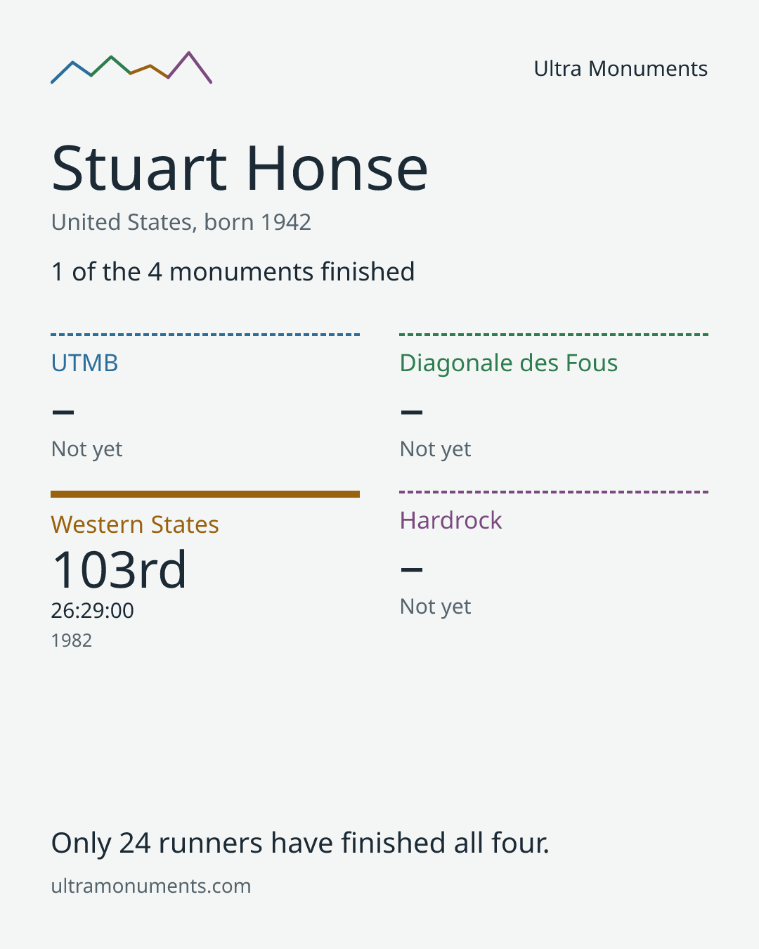 Results card for Stuart Honse