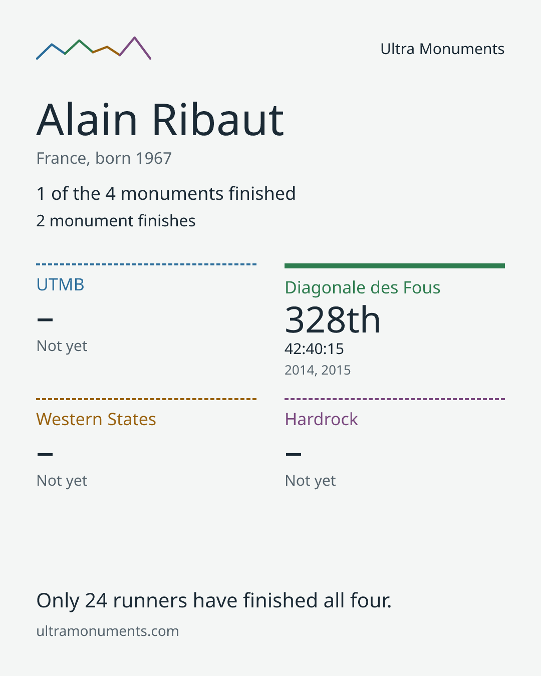 Results card for Alain Ribaut