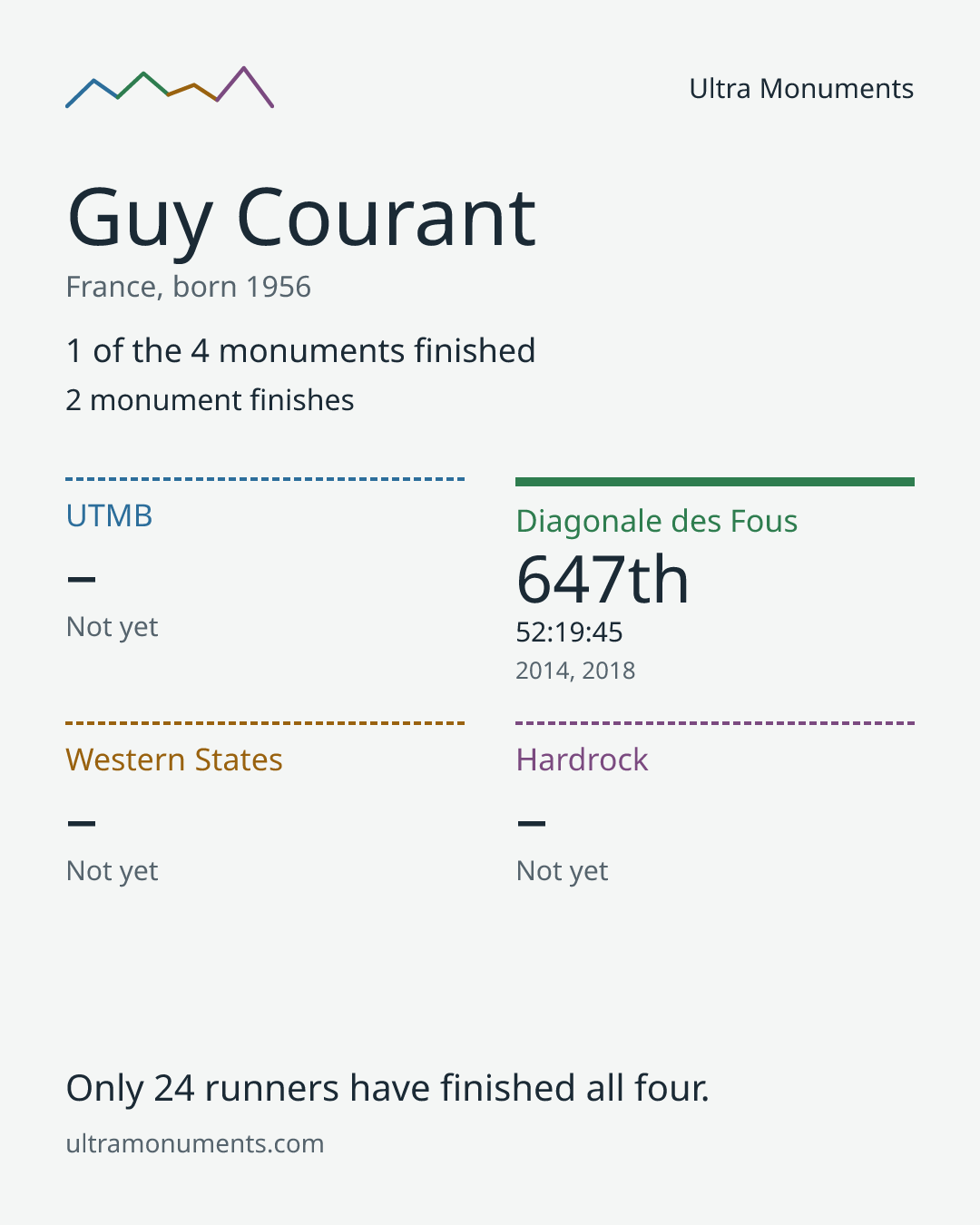 Results card for Guy Courant