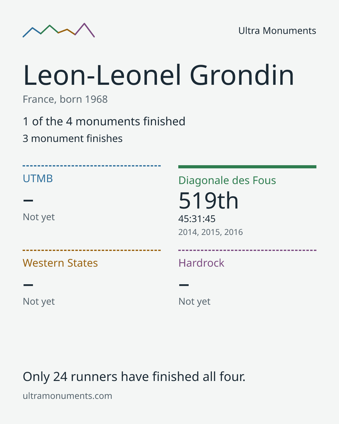 Results card for Leon-Leonel Grondin