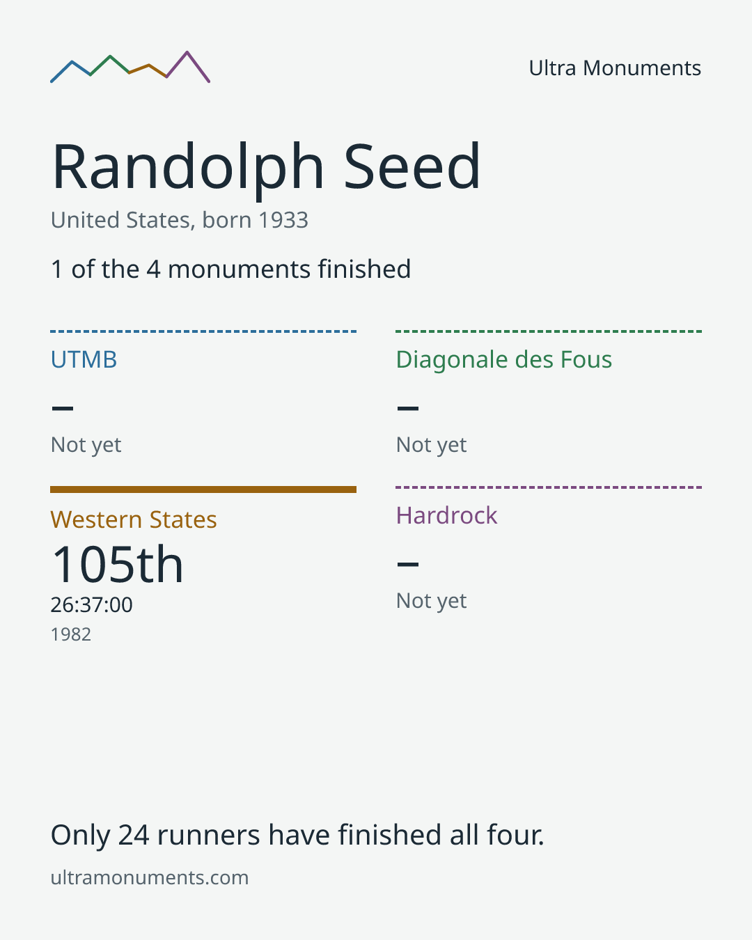 Results card for Randolph Seed