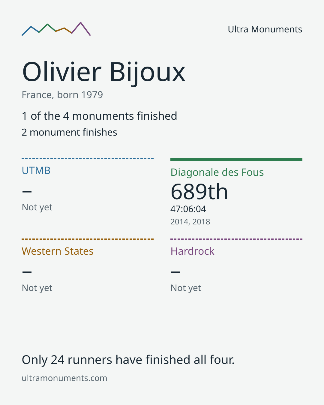 Results card for Olivier Bijoux