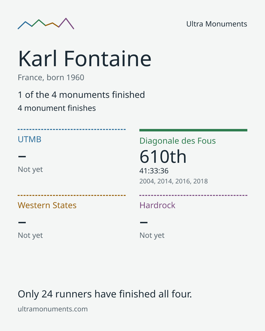Results card for Karl Fontaine
