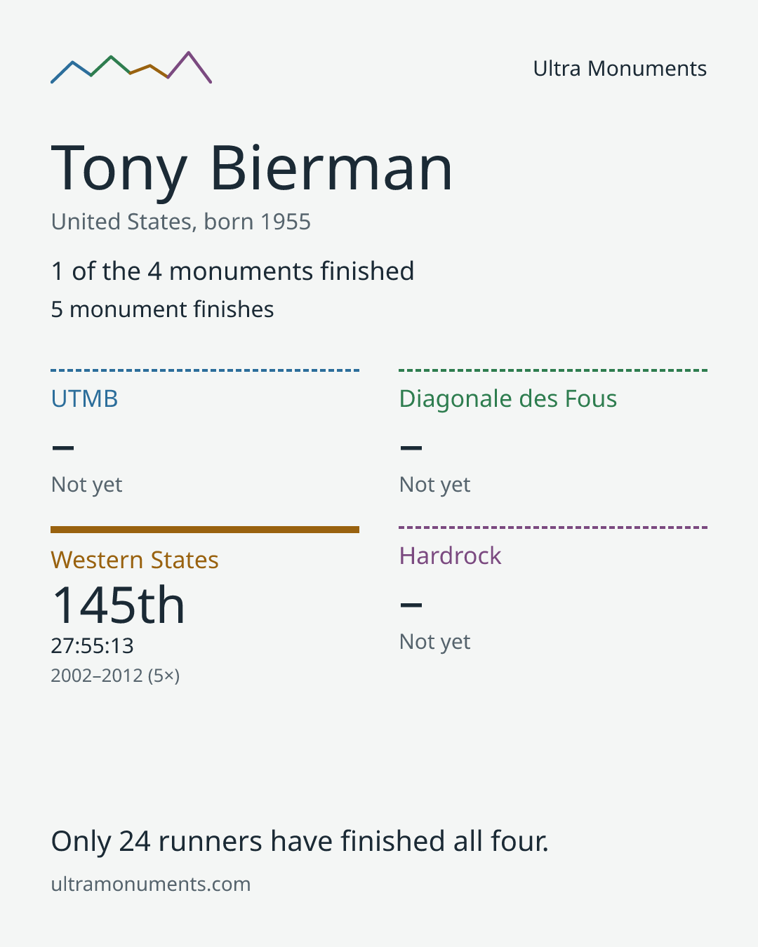 Results card for Tony Bierman