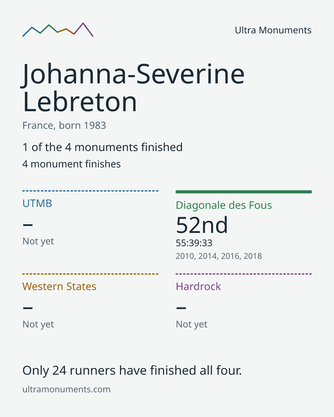 Results card for Johanna-Severine Lebreton