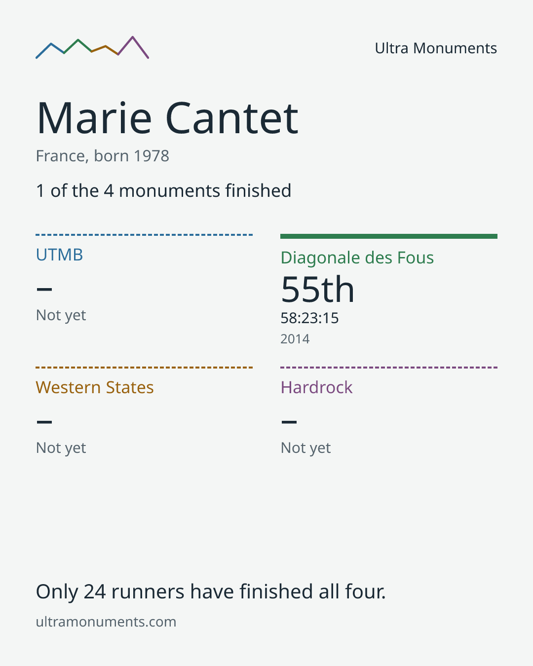 Results card for Marie Cantet