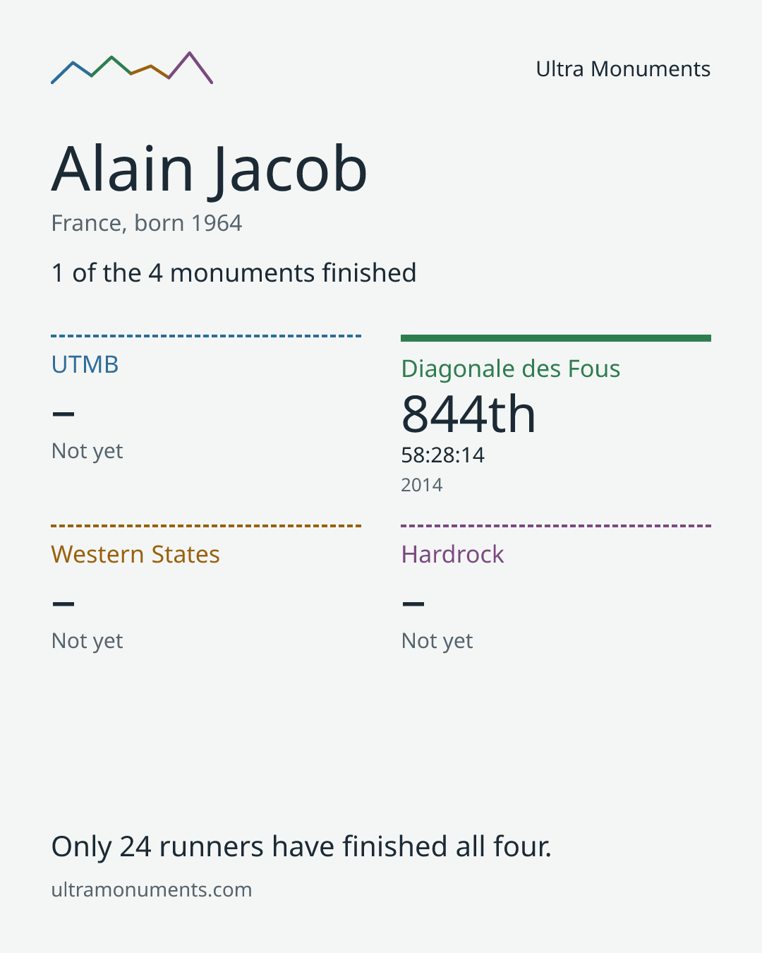 Results card for Alain Jacob