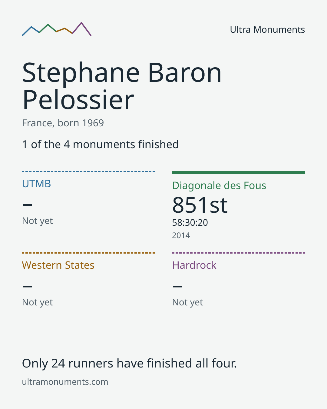 Results card for Stephane Baron Pelossier