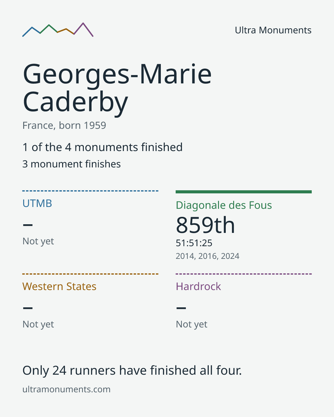 Results card for Georges-Marie Caderby